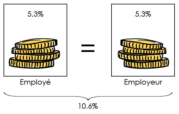 Quelle est la part des cotisations au premier pilier (AVS) payée par l’employeur et quelle est la part payée par l’employé ?