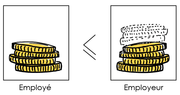 Comment les cotisations du 2ème pilier (LPP) sont réparties entre les employées et les employeurs.