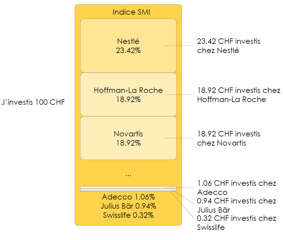 Image expliquant comment est construit le SMI (Swiss market Index) et comment les sociétés Suisses sont sélectionnées en incluant leur pondération, certains ETF reproduisent le SMI