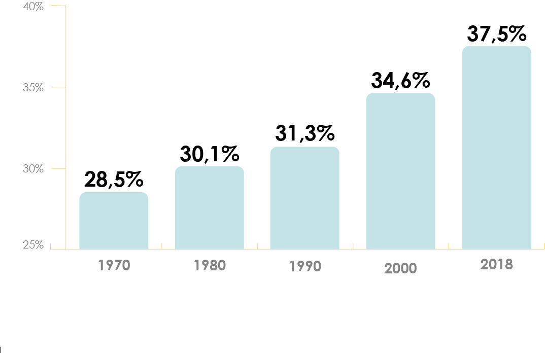 Pourcentage de propriétaires en Suisse depuis 1970