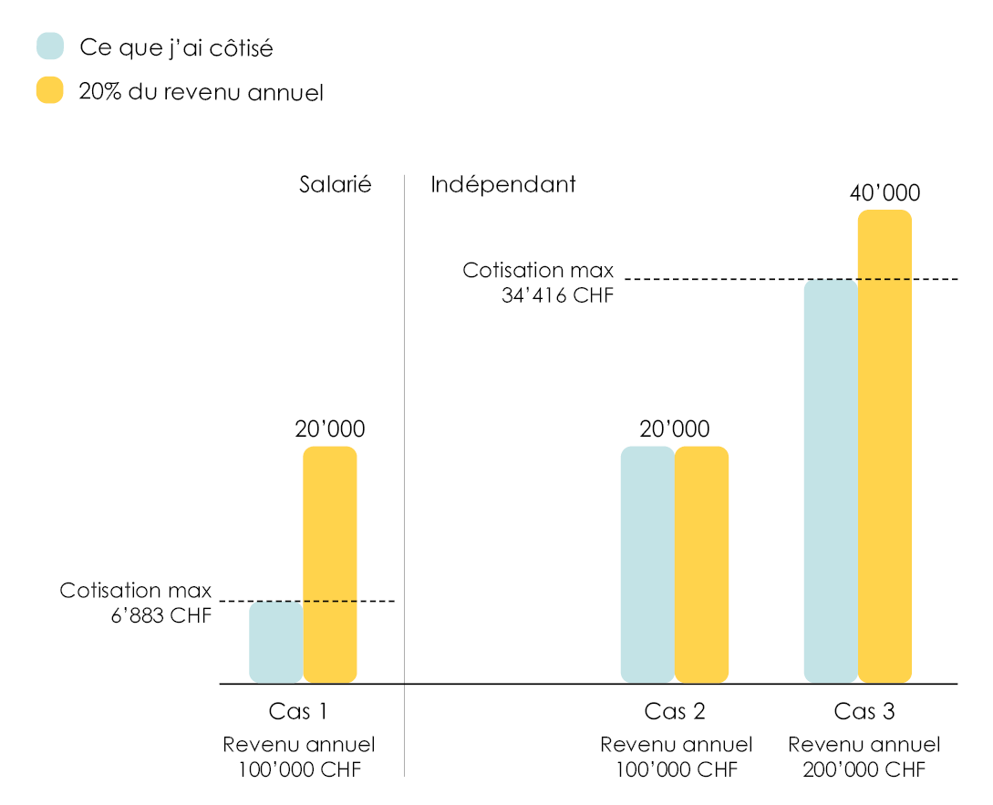 Graphique mettant en lumière la différence de cotisation au troisième pilier A que peut faire un indépendant en comparaison avec un salarié
