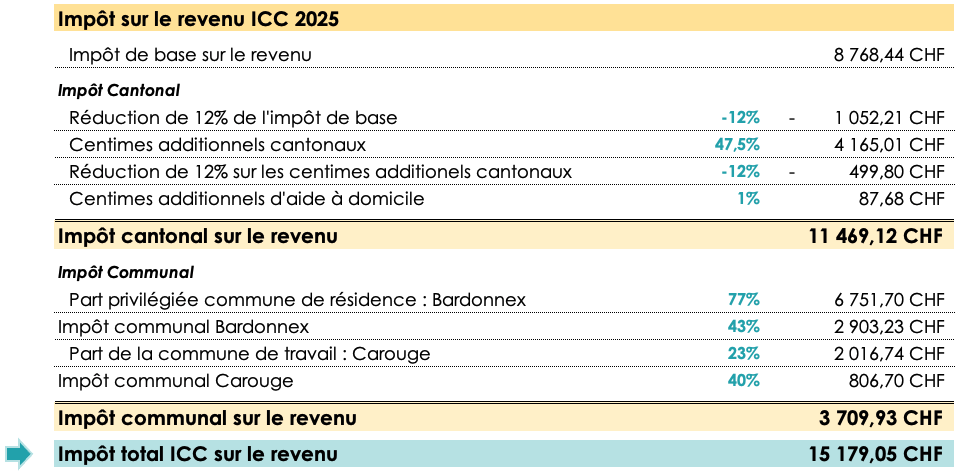 Tableau résumé des calculs d'impôt cantonaux et communaux sur le revenu à Genève