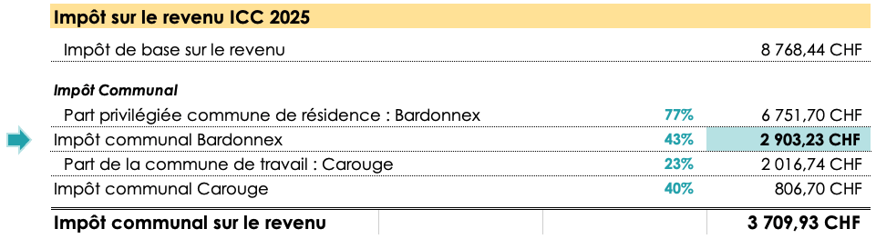 Tableau représentant le montant total d’impôts communaux sur le revenu avec une mise en évidence de la part privilégiée