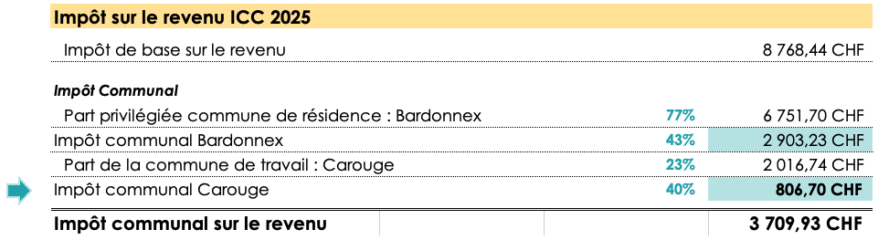 Tableau représentant le montant total d’impôts communaux sur le revenu avec une mise en évidence des centimes additionnels communaux