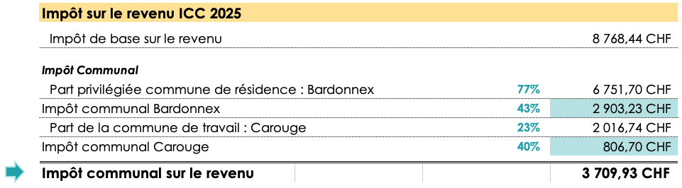 Tableau représentant le montant total d’impôts communaux sur le revenu avec une mise en évidence des montants totaux.