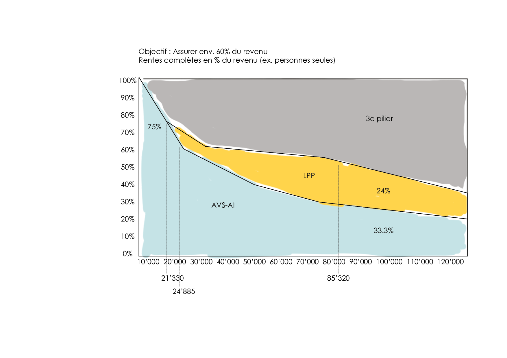 Figure montrant quels seront les montants des rentes versés par le 1er pilier, le 2ème pilier et le 3ème pilier pour la retraite