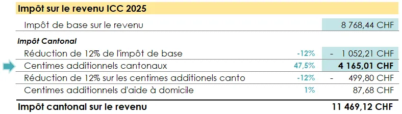 Tableau représentant le calcul de l’impôt ICC à Genève avec mise en évidence des centimes additionnels cantonaux.