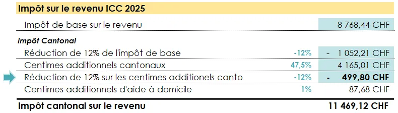 Tableau représentant le calcul de l’impôt ICC à Genève avec mise en évidence de la réduction de 12% sur les centimes additionnels cantonaux.