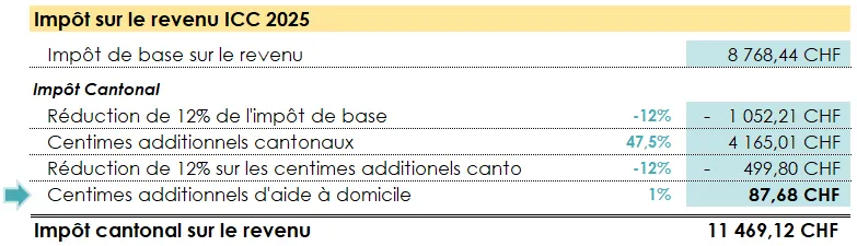 Tableau représentant le calcul de l’impôt ICC à Genève avec mise en évidence des centimes additionnels de l’aide à domicile.