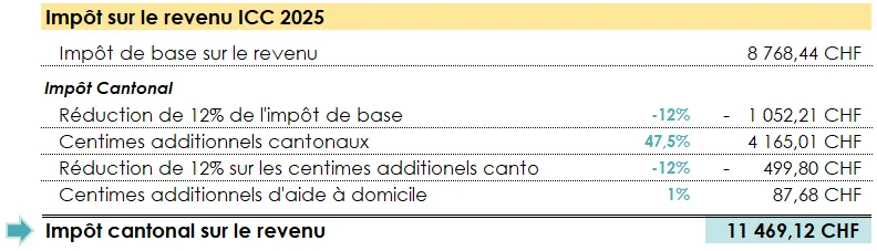 Tableau représentant le calcul de l’impôt ICC à Genève avec mise en évidence des montants finaux.