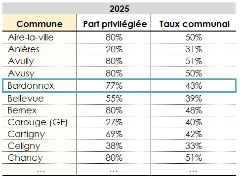 Tableau répertoriant les communes, leur part privilégiée associée ainsi que leur taux d’imposition respectif.
