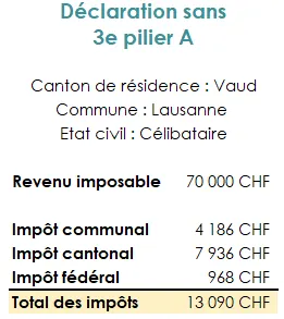 Impôt cantonal, communal et fédéral sans déduction au 3ème pilier A