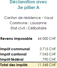 Impôt cantonal, communal et fédéral après déduction au 3ème pilier A