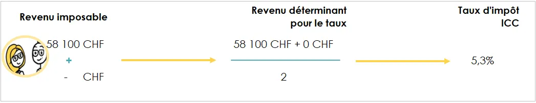 Effet du mariage sur le taux d’imposition d’un couple à Genève