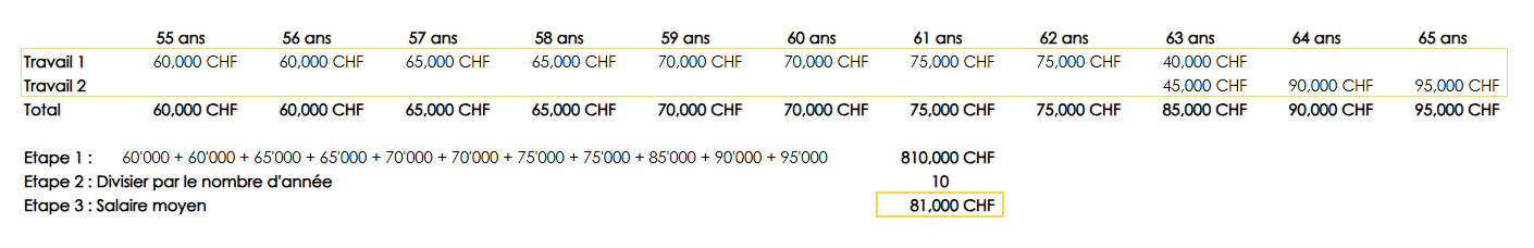 Tableau montrant comment calculer son salaire moyen