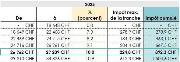 Détermination du taux déterminant pour l’exemple