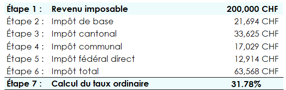 étapes de calcul de l'impôt sur le retrait du 3e pilier dans le canton de Vaud, du revenu imposable au calcul du taux ordinaire
