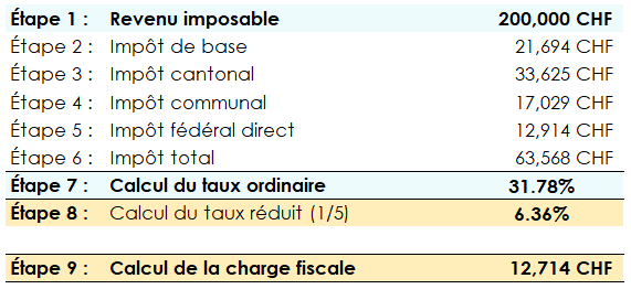 étapes de calcul de l'impôt sur le retrait du 3e pilier dans le canton de Vaud, du revenu imposable au calcul de la charge fiscale complète