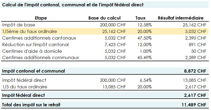 Tableau récapitulatif des impôts communaux, cantonaux, et fédéraux sur le retrait du 3ème pilier à Genève