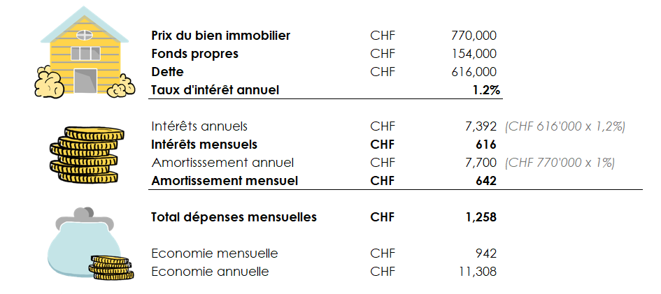Exemple d'achat immobilier chiffré