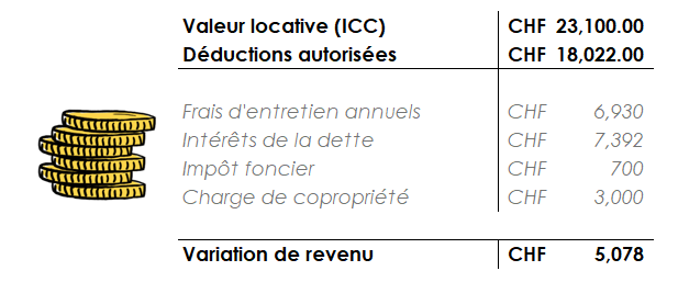 Exemple de calcul de déduction immobilière avec la valeur locative