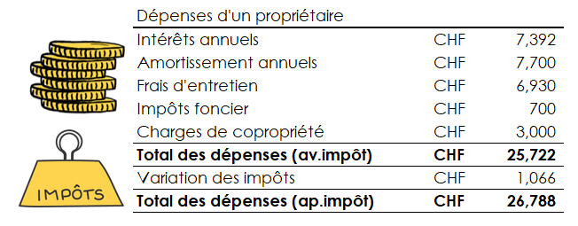 Exemple de dépenses pour un propriétaire avant et après impôts