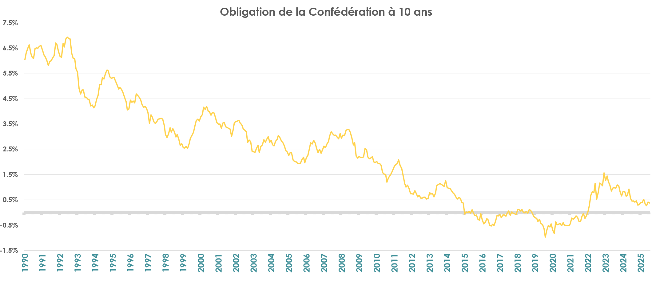Courbe des taux hypothécaires de 1990 à 2025.