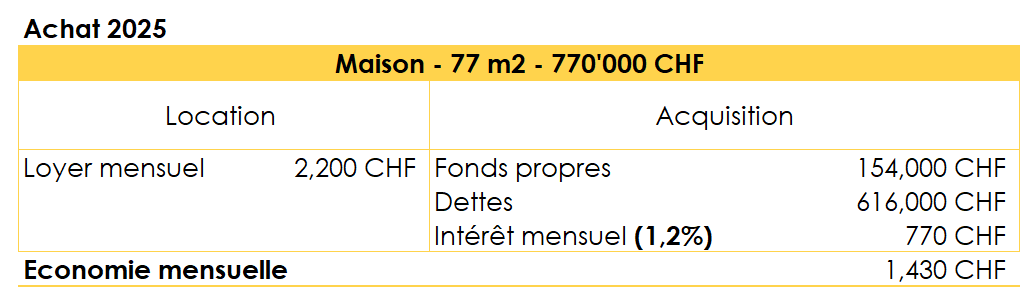 Economie potentielle en devenant propriétaire en 2025 en Suisse - Taux hypothécaire actuel