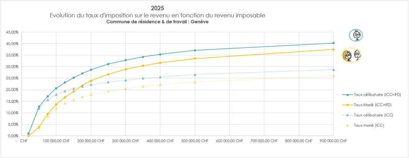 Evolution du taux d'imposition sur le revenu en fonction du revenu imposable 2025