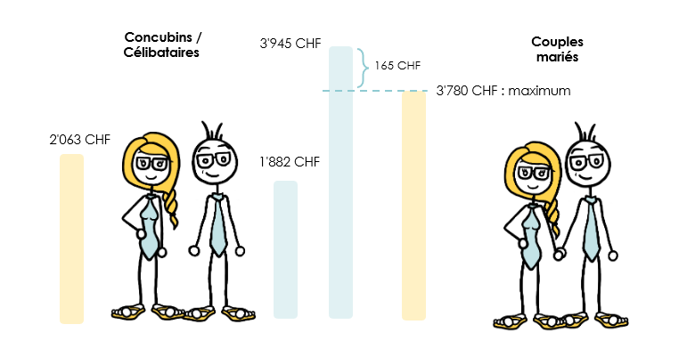 Exemple du calcul de rentes AVS pour un couple marié et deux personnes célibataires