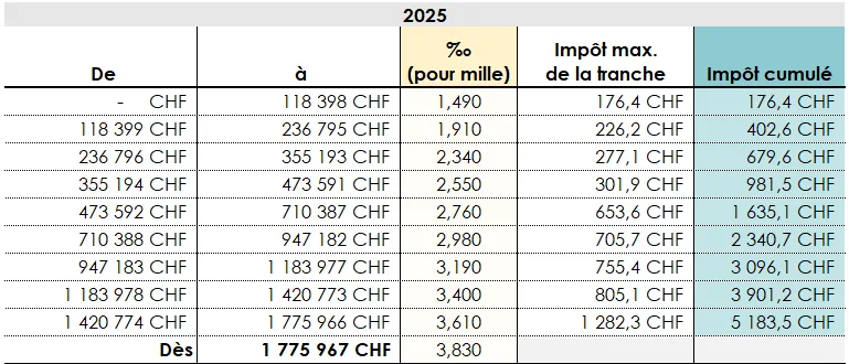 Tableau représentant l’impôt de base sur la fortune dans le canton de Genève