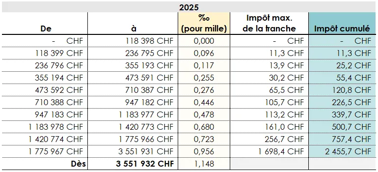 Tableau représentant l’impôt supplémentaire sur la fortune dans le canton de Genève