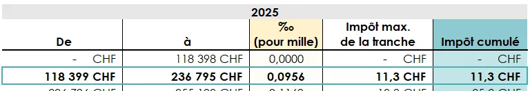 Extrait du tableau 2 impôts supplémentaire sur la fortune