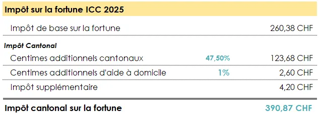 Tableau récapitulatif du calcul de l’impôt sur la fortune ICC à Genève