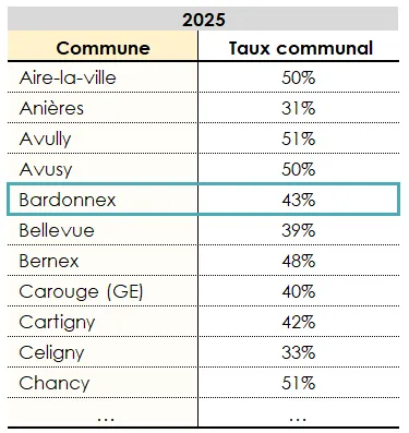 Tableau donnant les pourcentages applicables communaux pour le calcul de l’impôt sur la fortune