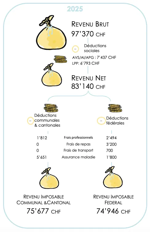 Exemple de calcul du revenu imposable avec les déductions du canton de Genève en 2025