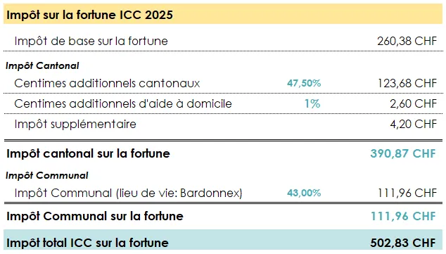 Tableau récapitulatif des impôts sur la fortune ICC à payer dans le canton de Genève.
