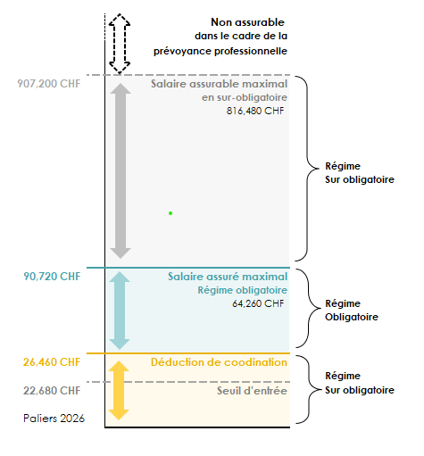 Schéma de la part obligatoire et sur-obligatoire du salaire LPP (2e pilier) assuré