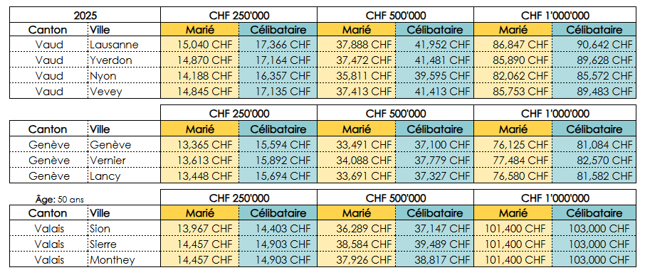 Impôt sur le retrait en capital LPP en Suisse 