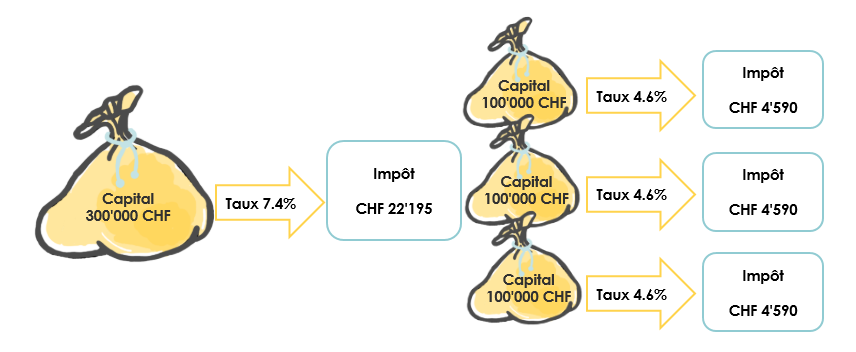 Impôt sur le retrait en capital : Splitter pour économiser