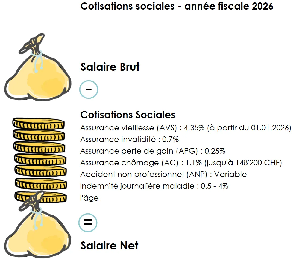 Salariat en Suisse : Les cotisations sociales prélevés sur votre salaire brut