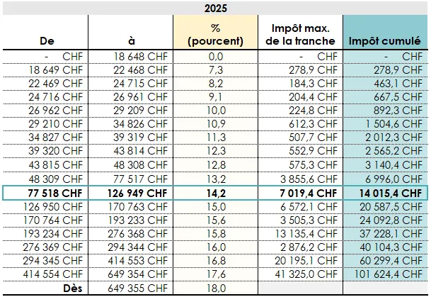 Barème de calcul de l'impôt de base dans le canton de Genève pour l'année fiscale 2025.