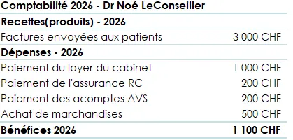 Exemple de compte de résultat : carnet de lait 