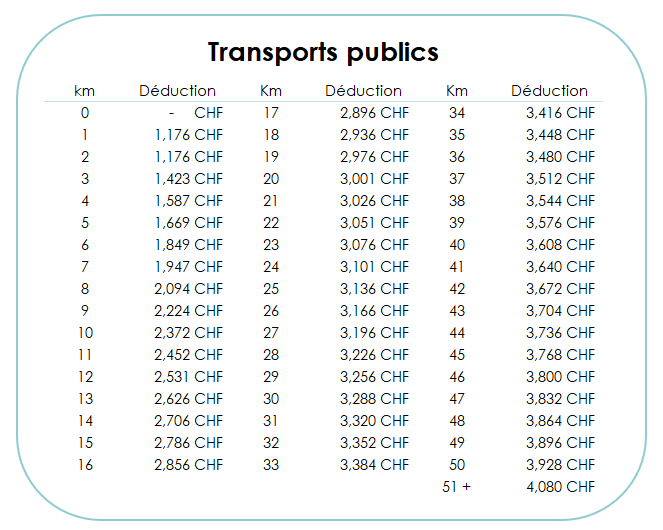 Tableau de la déduction fiscale Vaudoise pour le trajet en transport publics