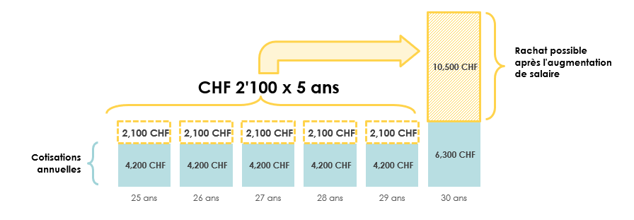 Calcul des rachats déductibles maximals dans le 2e pilier en Suisse