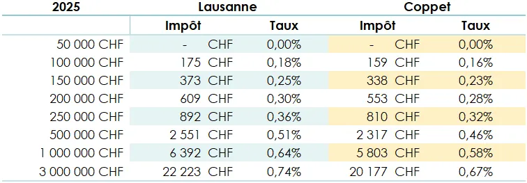 combien coute l’impôt sur la fortune dans le canton de Vaud en 2025 ?