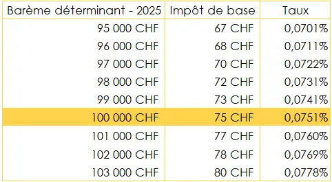 barème d’impôt de base sur la fortune Vaudoise en 2025