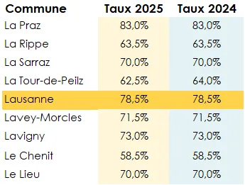 extrait des taux d’imposition communal dans le canton de Vaud pour l’année 2025