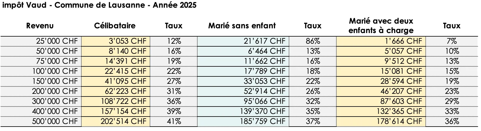 Impôt - Vaud : Charge fiscale dans le canton de Vaud en fonction du revenu imposable et de la taille du ménage