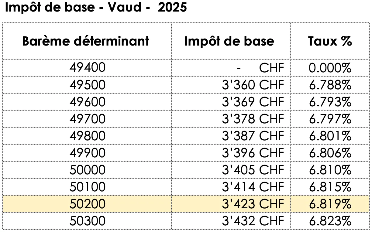 Extrait du barème d’impôt sur le revenu Vaudois pour l’année fiscale 2025